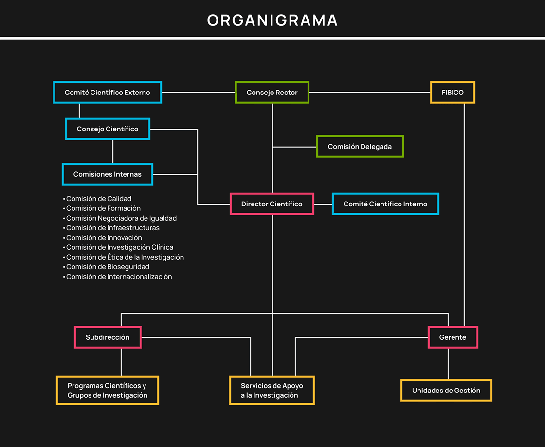 Organigrama